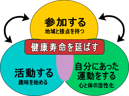 健康寿命を延ばす図